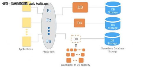 無(wú)服務(wù)器時(shí)代下數(shù)據(jù)庫(kù)技術(shù)的新發(fā)展與數(shù)據(jù)處理服務(wù)演進(jìn)
