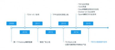 首批大數(shù)據(jù)認(rèn)證名單揭曉，騰訊云數(shù)據(jù)處理服務(wù)意外成為焦點(diǎn)